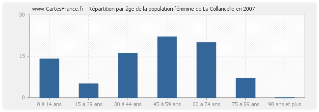 Répartition par âge de la population féminine de La Collancelle en 2007